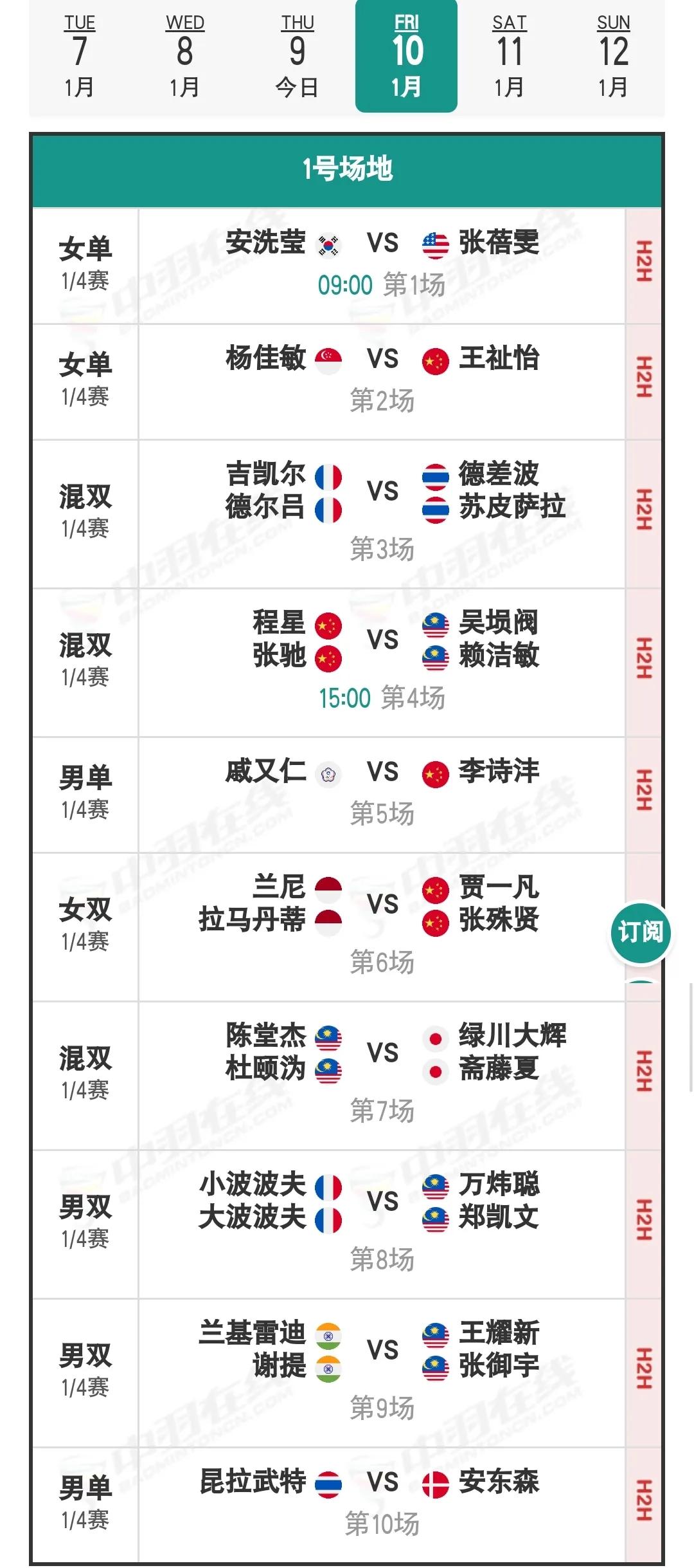 1月10日马来西亚羽毛球公开赛1/4决赛安排

国羽今天10胜5负，高昉洁连丢两