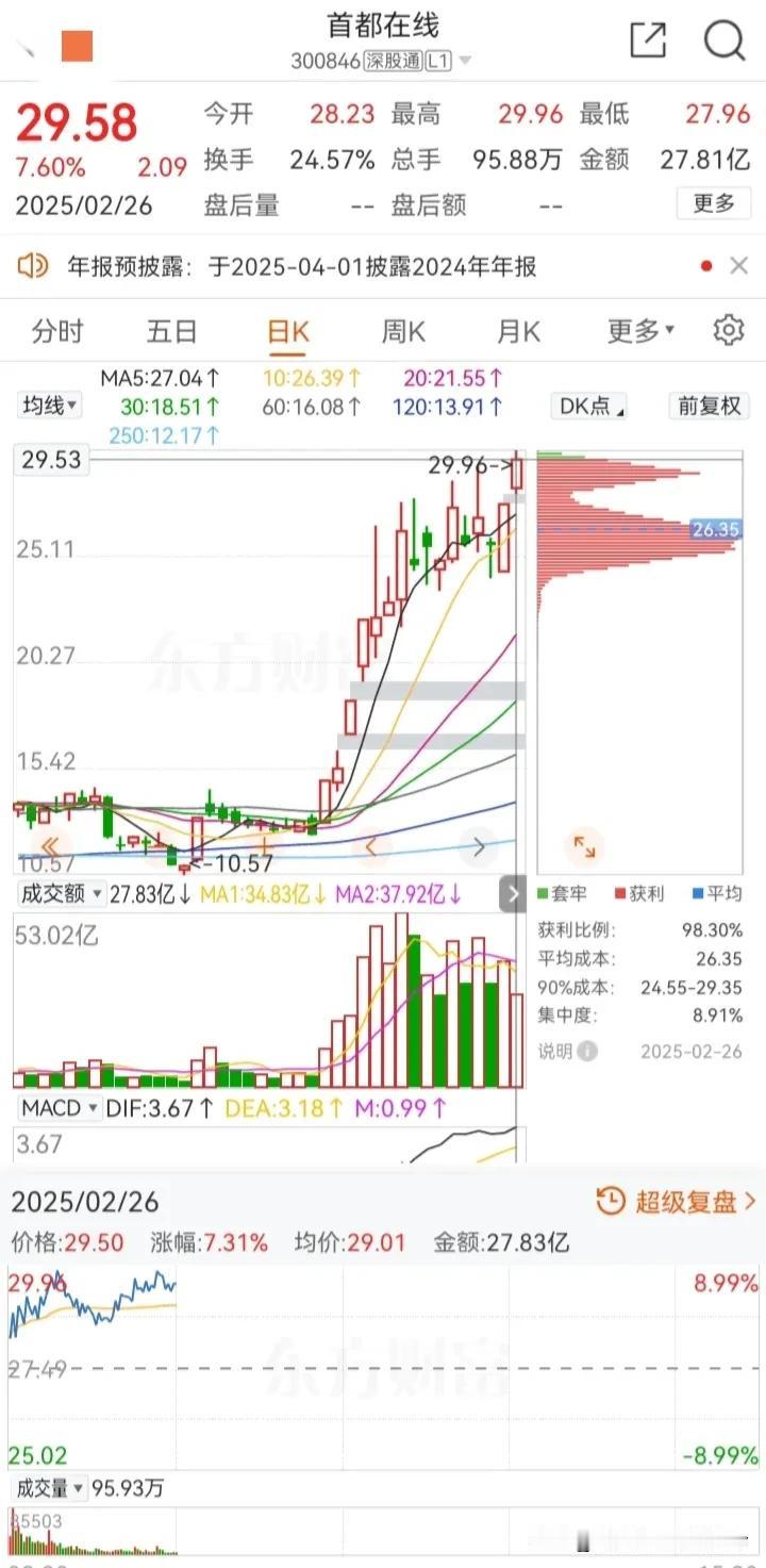 2月25号盘中焦点
20CM首都
亢龙有悔
昨日强势
今日持续

10CM杭钢