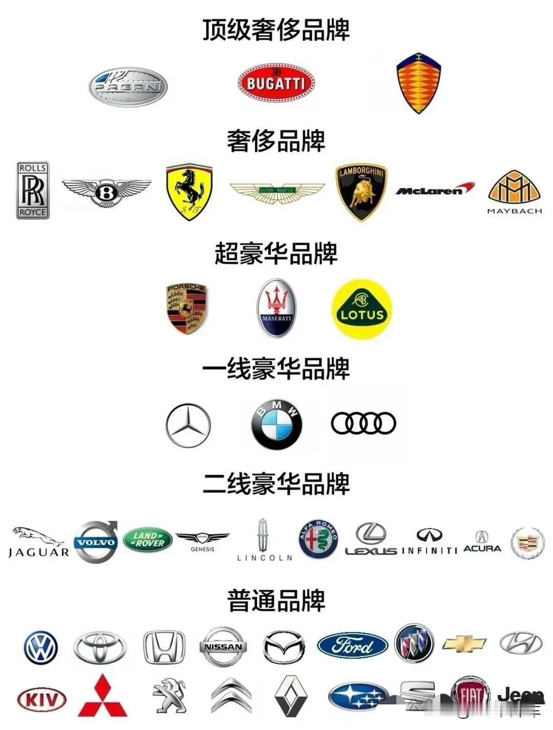 汽车品牌
金字塔
说的对吗？