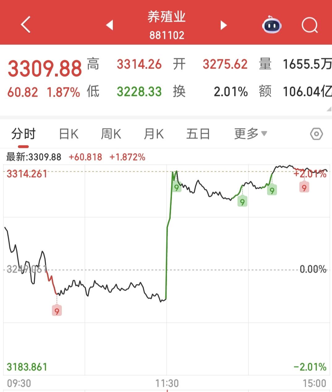 午盘养殖业板块突然拉升，水产养殖多股涨停，逻辑是中国暂停进口日本水产品。

关于