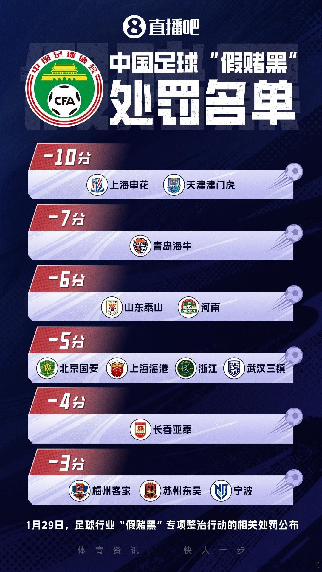 中国足协正式公布了“假赌黑”专项整治行动受处罚的俱乐部名单。与此前直播吧独家透露