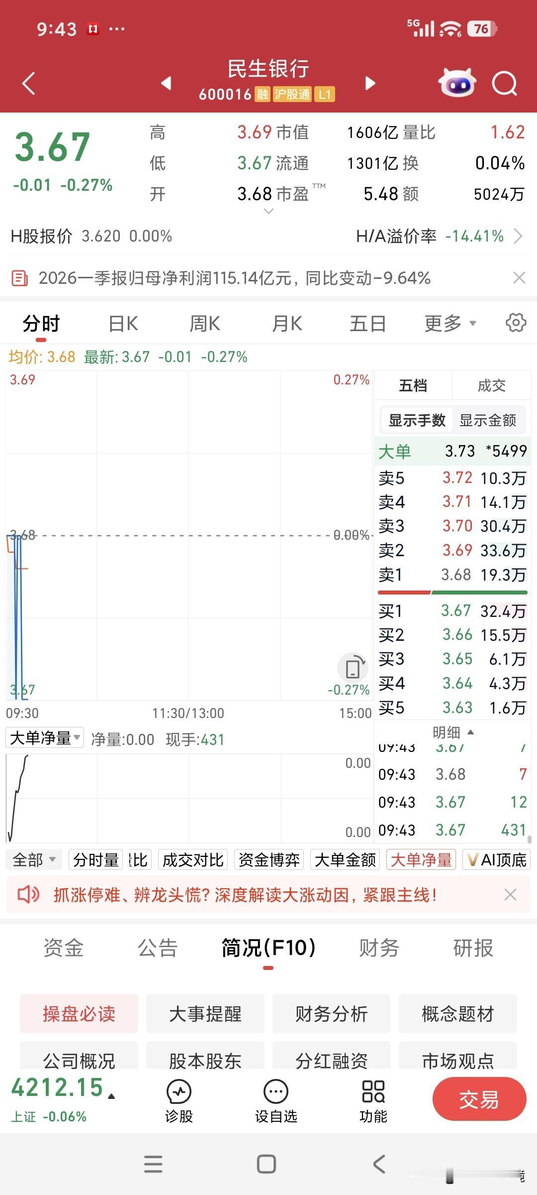 心急莫做银行股短线
红五月开盘后，我鬼迷心窍，以3.70元的价格开仓了民生银行股