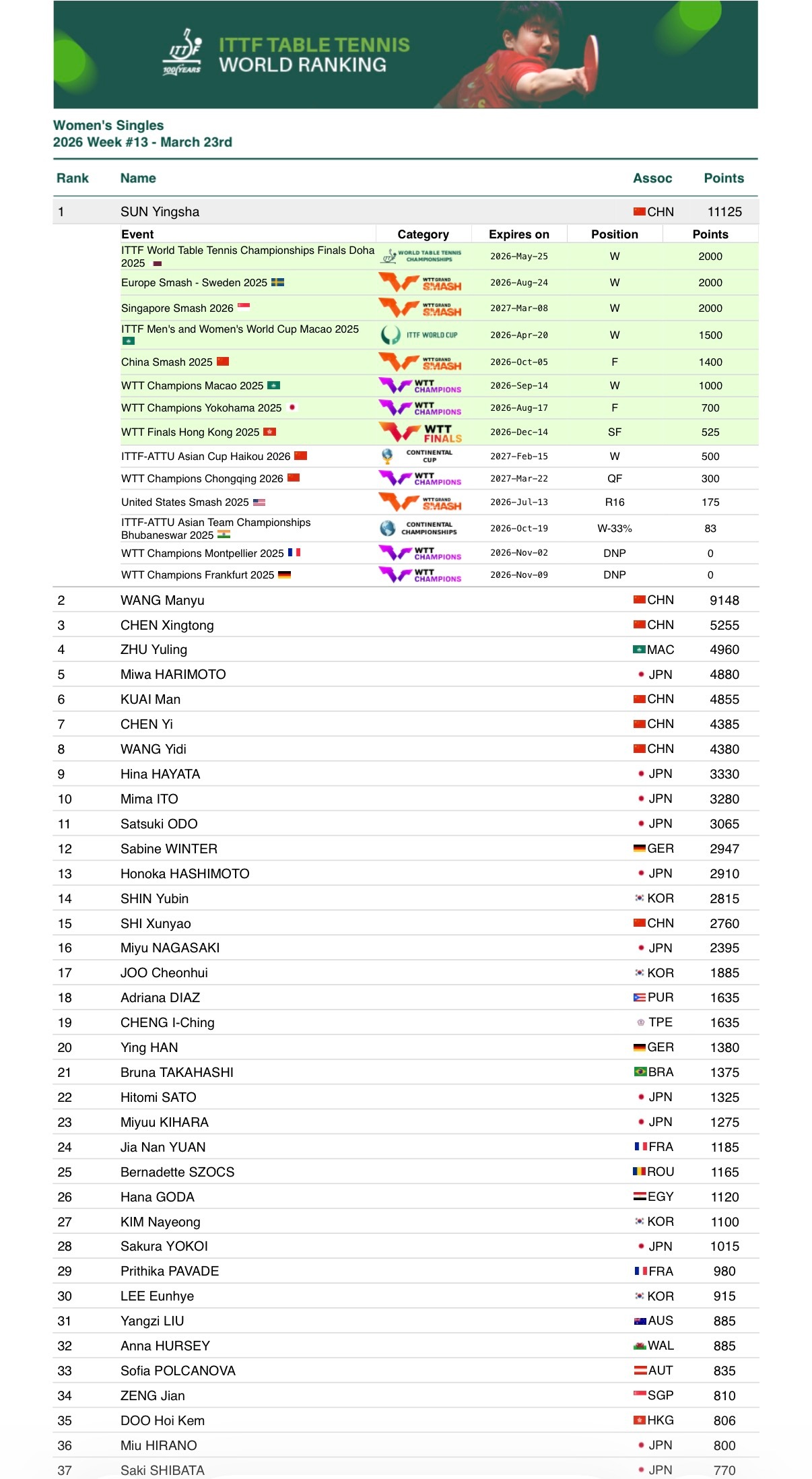 孙颖莎 🏓世界排名   【2026 Week13】女子单打最新排名：孙颖莎的世