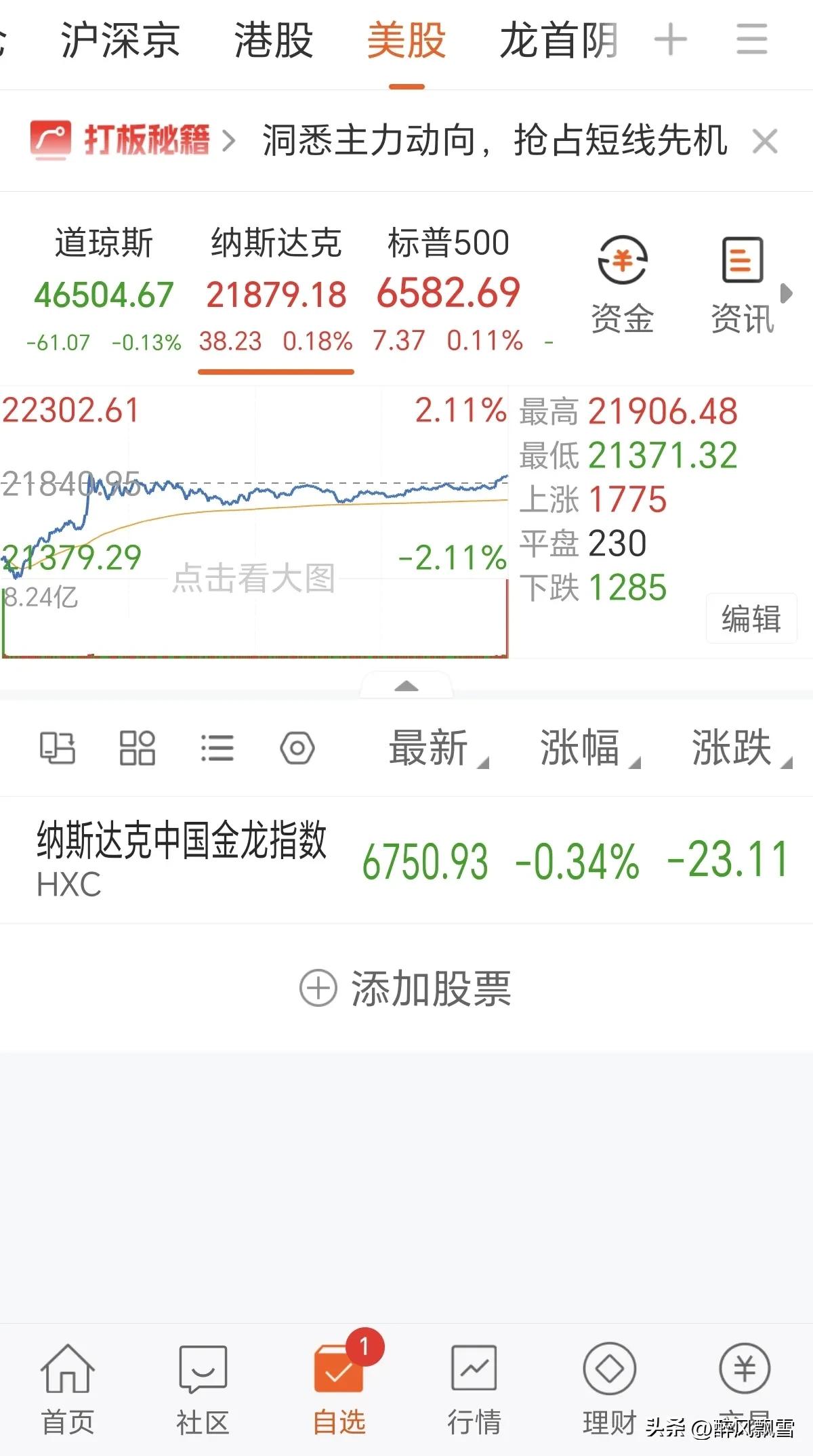 美股市分化一一收盘记录
美市相对强势，低开高走。大A创新药今天规避风险:美加征关