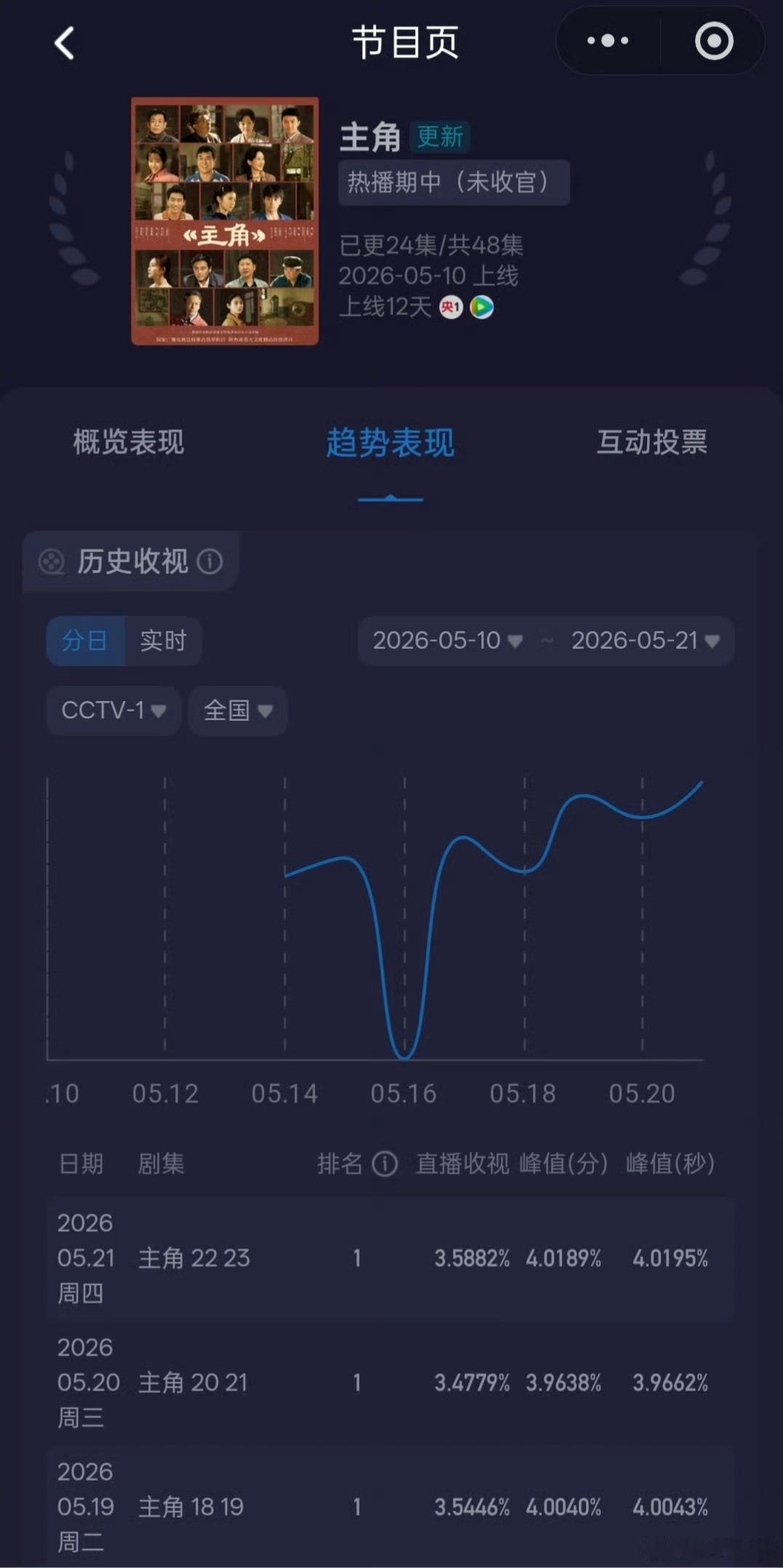 刘浩存 主角 今天酷云收视率新高3.5882%，期待cvb也是新高！今年的史冠是