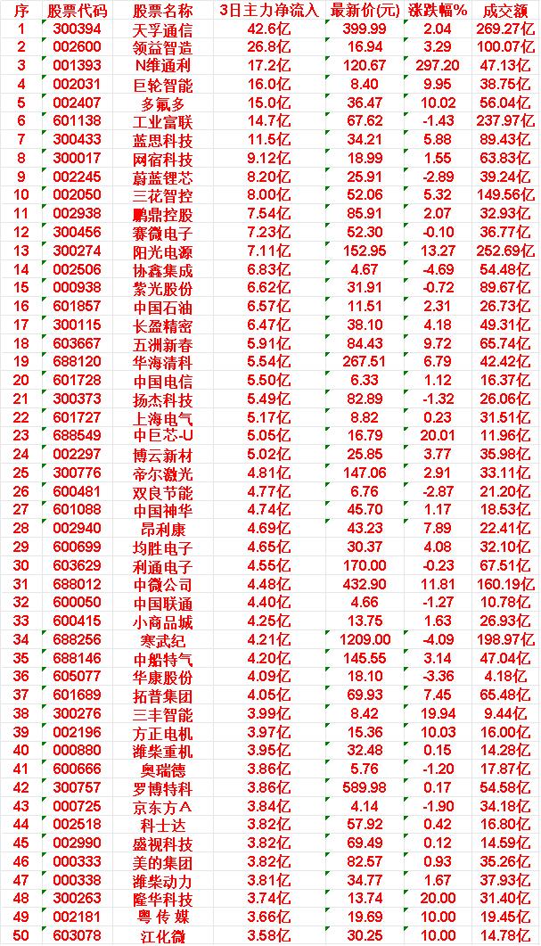 5月18日，前3天主力大幅买入的50名单！

天孚通信：3日净流入 42.6 亿
