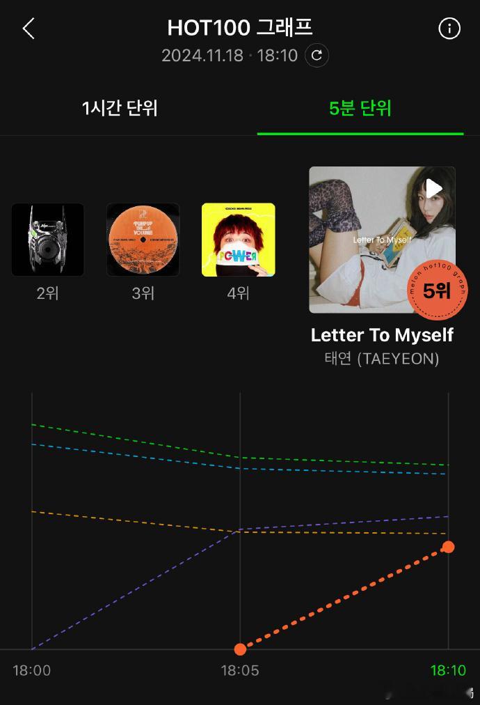 金泰妍新歌十分钟曲线第五  金泰妍新歌好听 金泰妍新歌的成功有目共睹，十分钟曲线