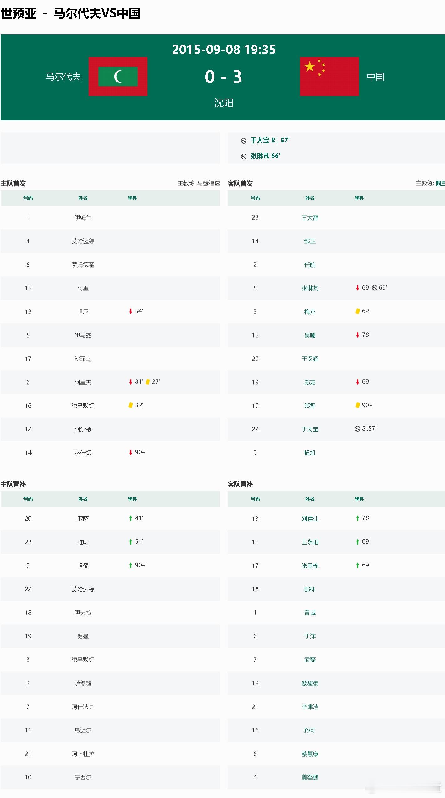 看了眼数据，从2001年世界杯出线之后 ，国足总共就在沈阳踢过三次，除了2016