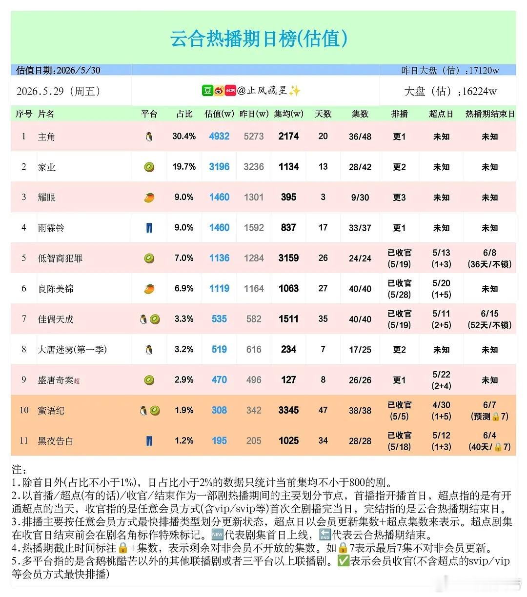止风26年  5.29+5.30云合播放量主角家业雨霖铃大唐迷雾耀眼