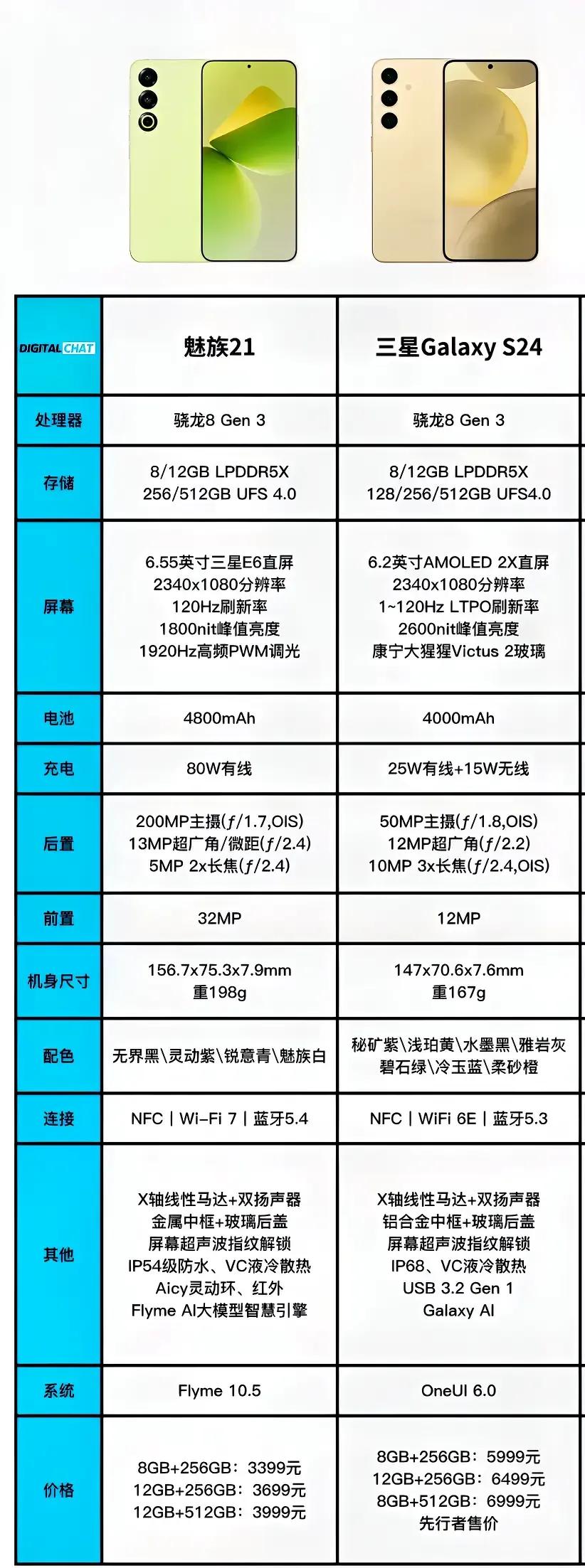 这么一对比，怎么感觉魅族21香爆了[捂脸]三星S24哪都好，也哪都不好，屏幕、质