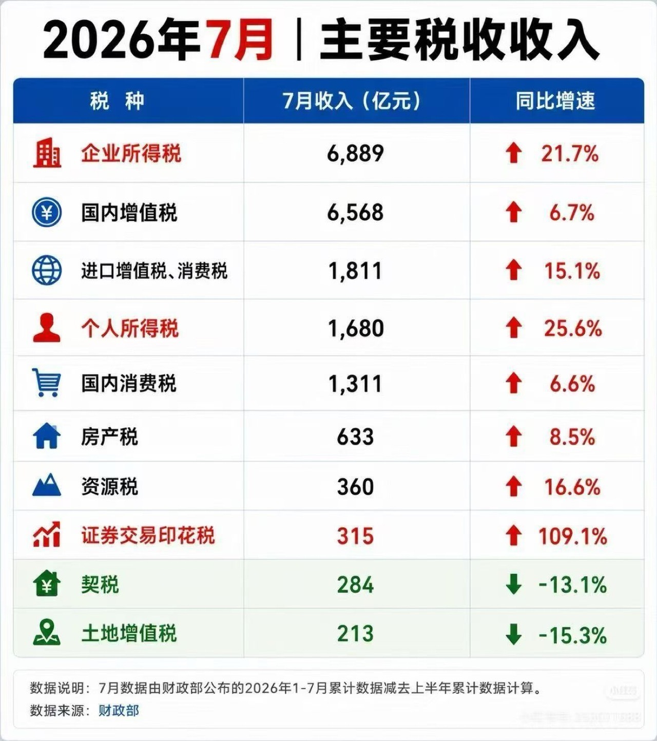 这增速，搁全球都是领先的吧？太赞了[赞] ​​​