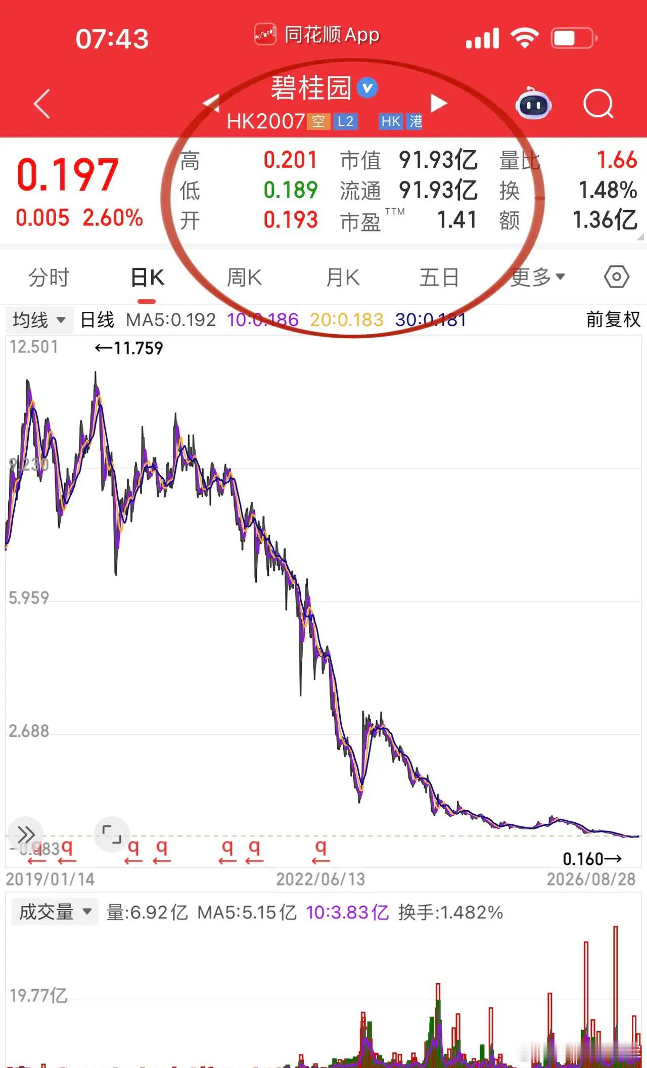 地产板块地产股跌的是真惨是不是跌过头了？碧桂园港股最高11.759港元如今0.1
