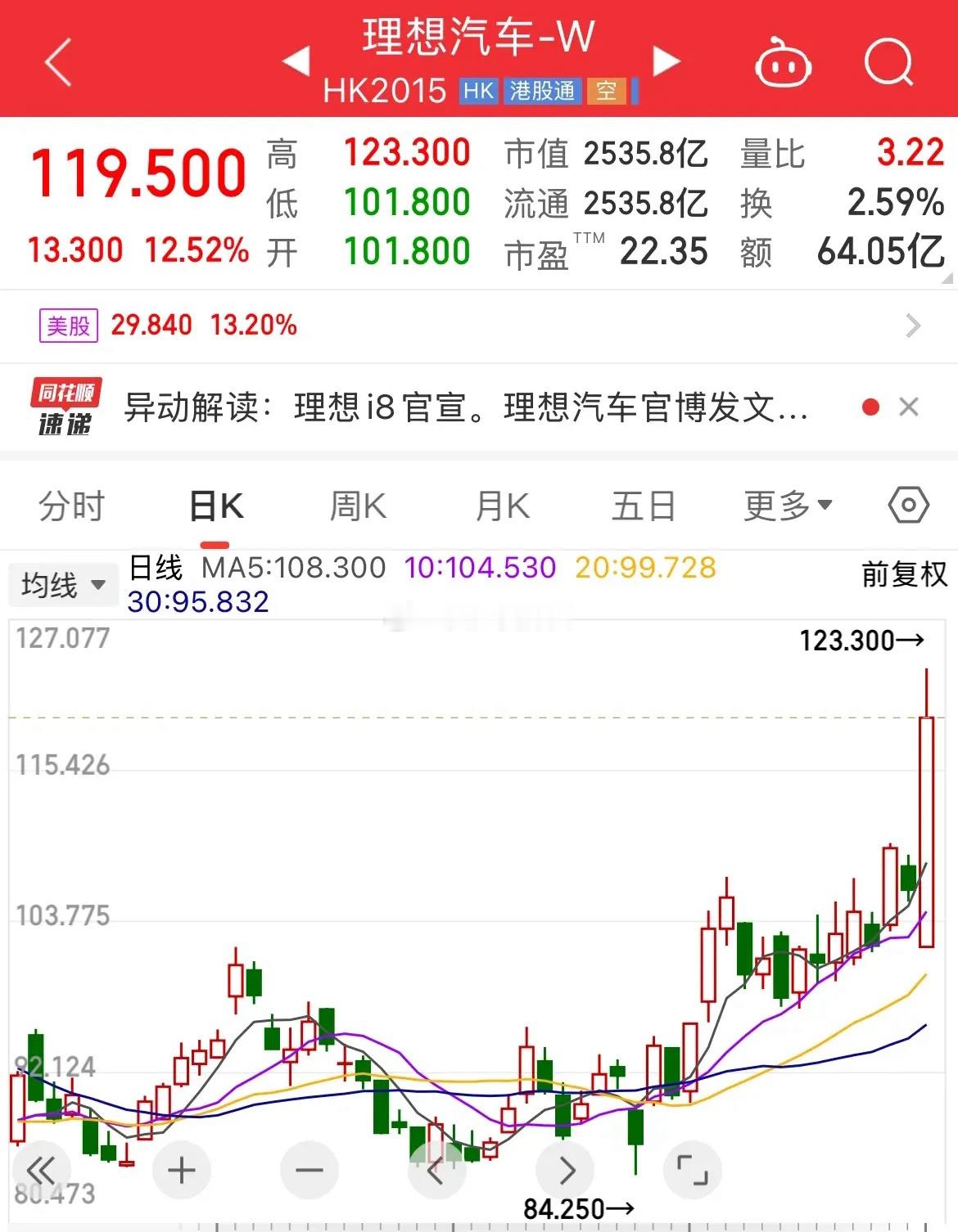 资本市场对于理想汽车最新发布的纯电车型i8非常买账，股票大涨了13%，消费市场普