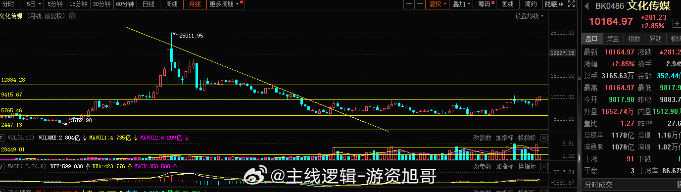 传媒这块依旧是符合预期，10000点的突破站稳继续等待就好，13000点的小目标