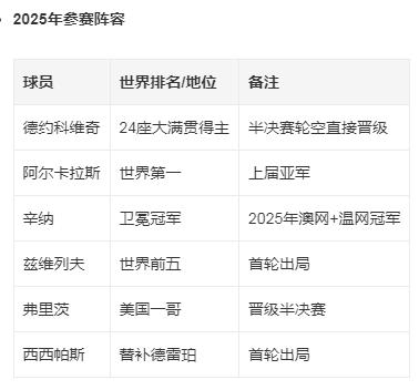 网球：科普——2025年沙特六王赛
时间/地点：2025年10月15-18日，沙