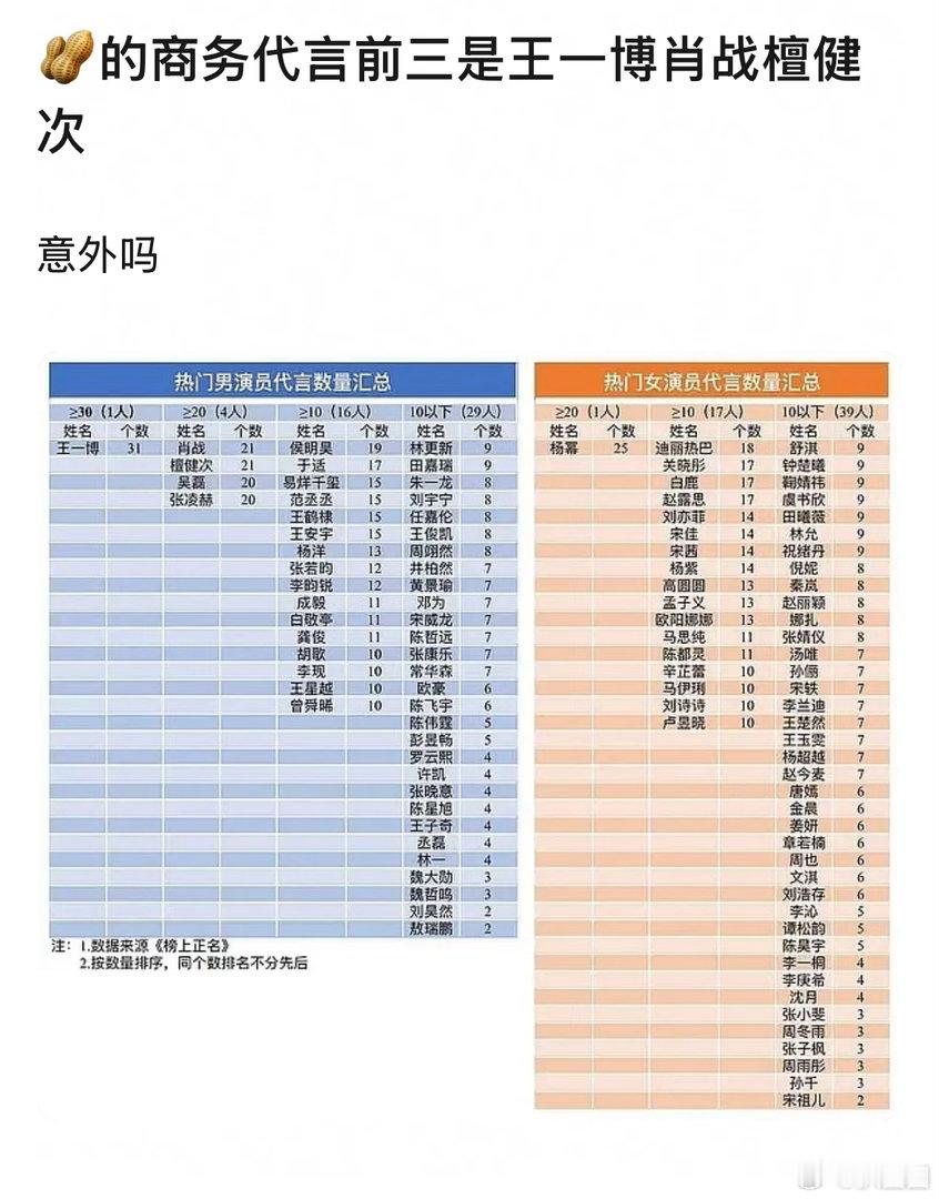 🥜的商务代言前三：王一博肖战檀健次～