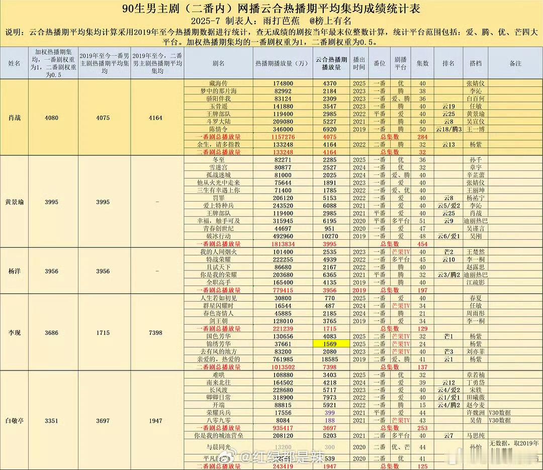 90生实绩表终于把二番实绩也加进去了[期待][期待][期待]我们95生也想要这样