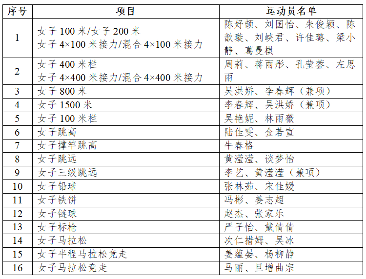 中国田径协会公示2026年爱知-名古屋亚运会田径项目参赛运动员名单马拉松项目：丰