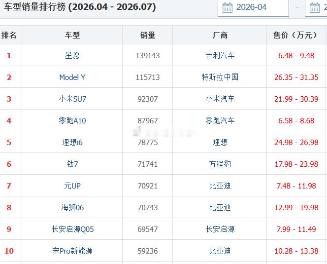 SU7真的猛，10万以上的市场，轿车销量第一，国产车销量第一汽场全开