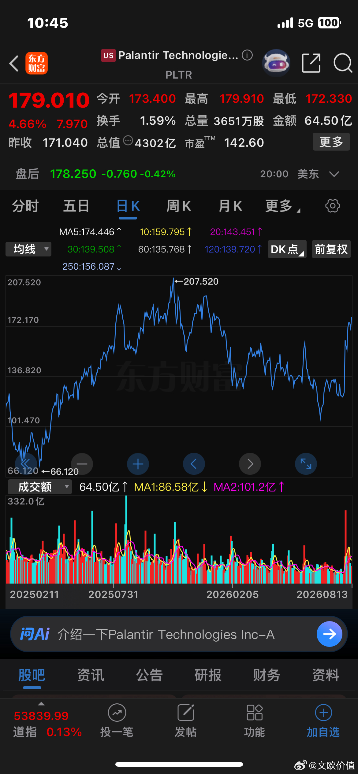 Palantir大涨4.66%，8月以来涨幅达45.47%。🌹 