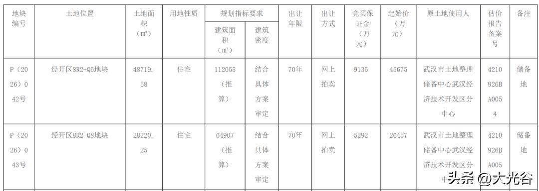 武汉经开区挂牌两宗纯住宅用地，郭徐岭板块将继续新增超 17 万㎡居住供应

武汉
