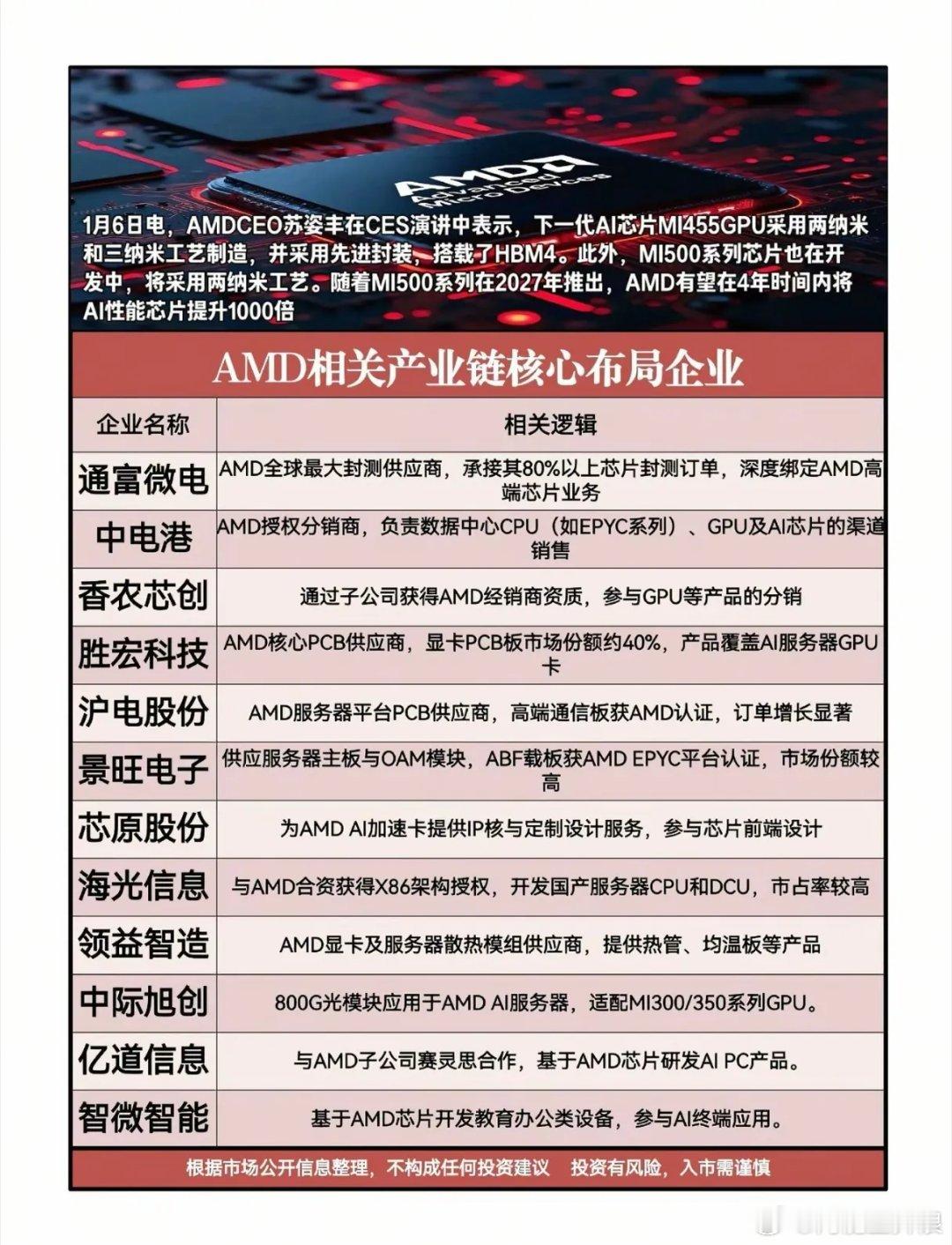 AMD两纳米AI芯片亮剑，产业链谁能站上风口？1月6日的CES舞台上，AMDCE