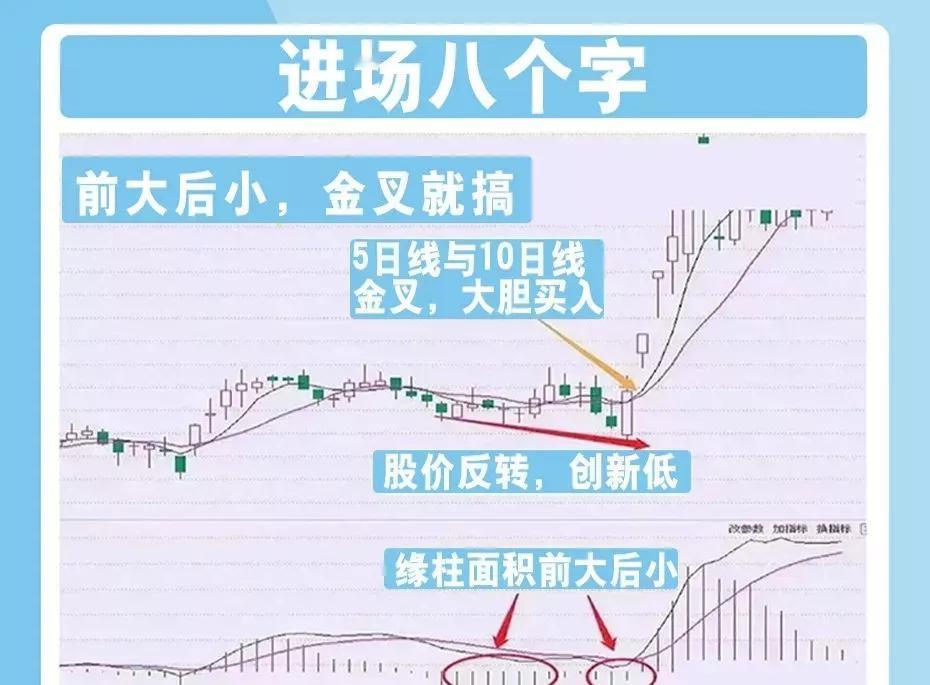 炒股很简单，进场八个字，离场两句话，这里主要还是针对MACD这个指标的使用方法，