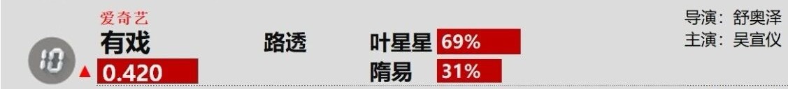吴宣仪叶星星 wxy吴宣仪辛凌 今天吴宣仪有戏的德塔文占比还是六十九很不错很不错