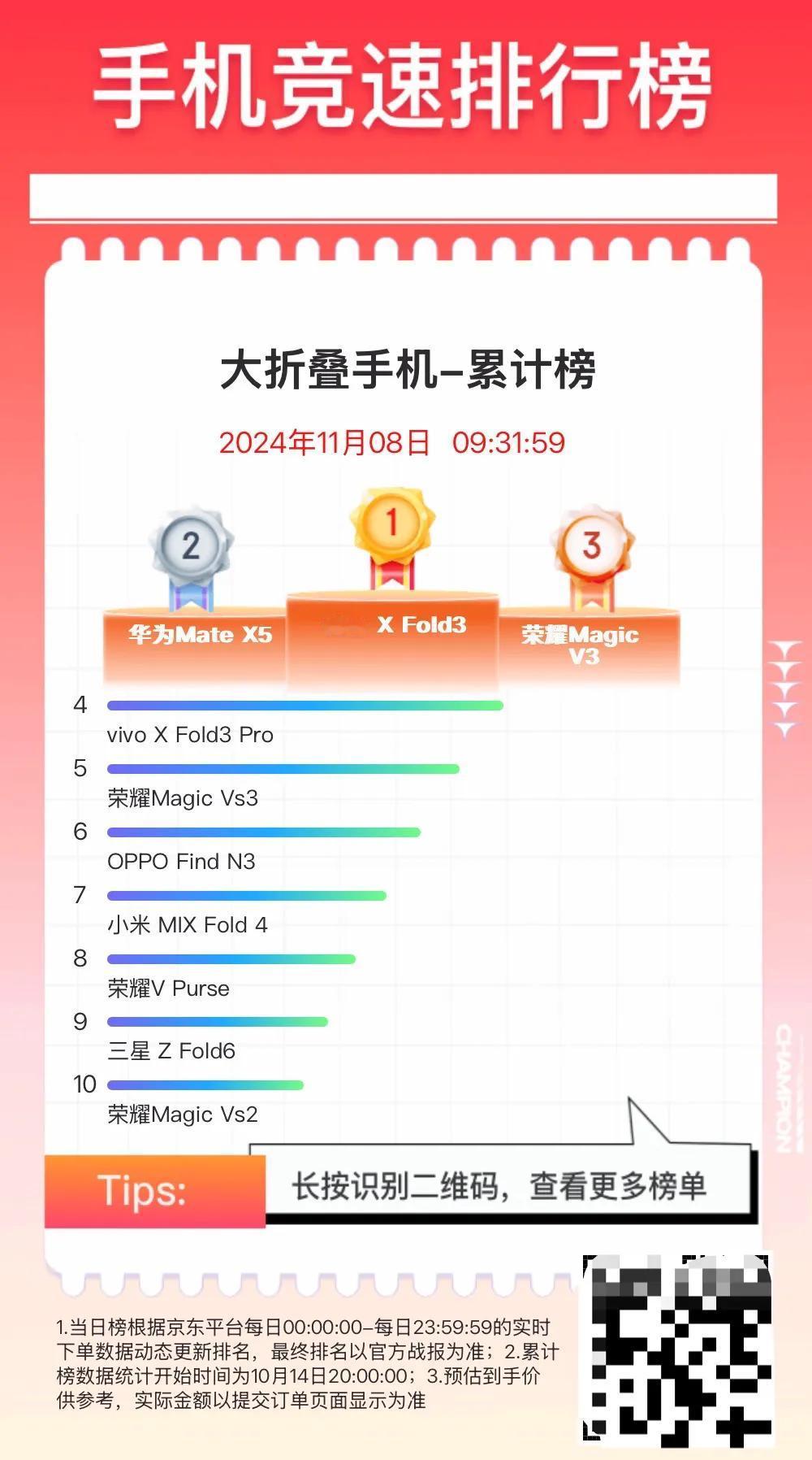 双十一到目前折叠手机销量榜：
大折叠销量第一：vivo X Fold3
小折叠销