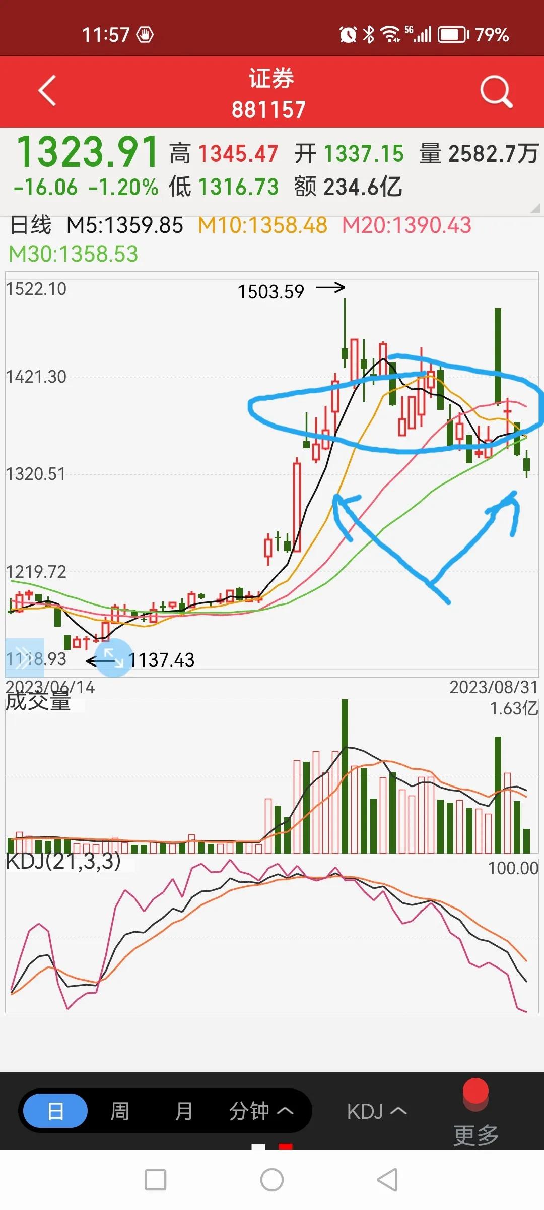 证券板块真是个埋人的坑。今日证券板块指数跌破7月28日大阳线的收盘价，K线上看，