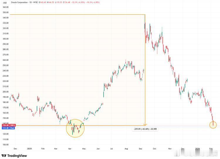 甲骨文（Oracle）股价已经逼近4月低点，目前较9月10日的高点已下跌60%。