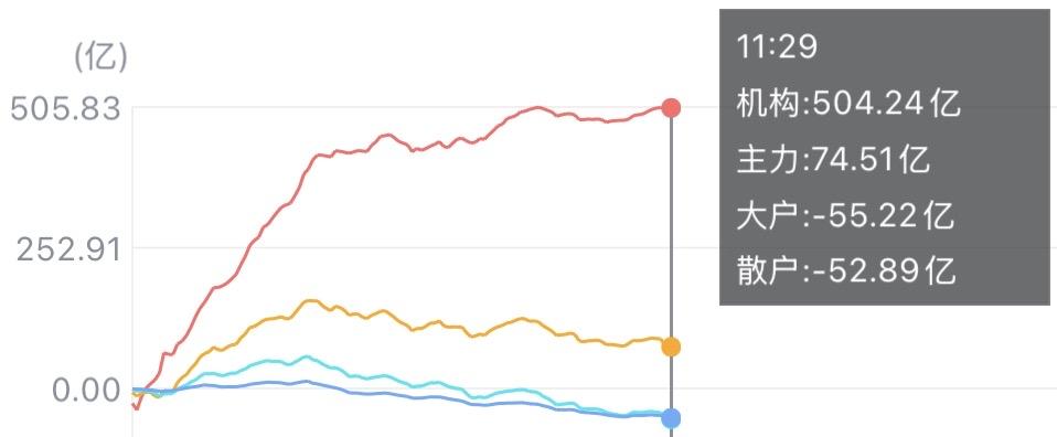 （4月10日中午）
中午收盘，出现了小幅度的冲高回落，现在需要搞明白两件事情。