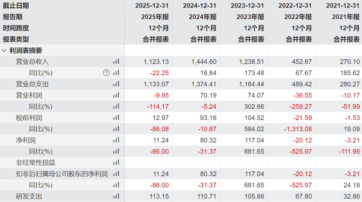理想汽车发布2025全年财报 业绩下滑幅度不小呀营业收入1123亿元，同比-22