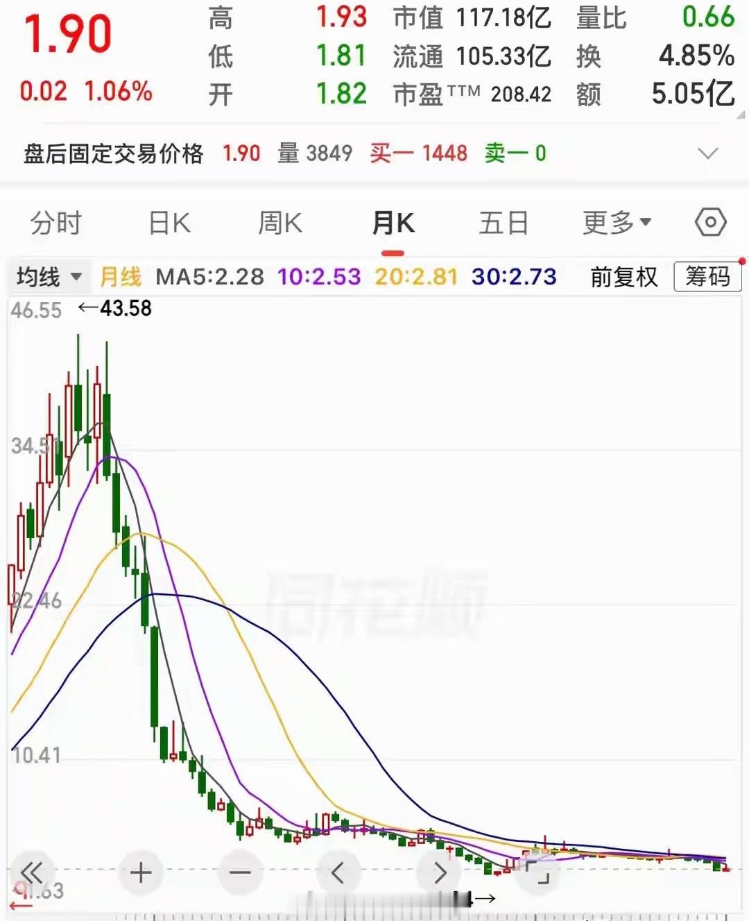 年度、月度双料熊股，也是近六年跌幅最惨烈的标的：股价从43元一路阴跌至1.9元，