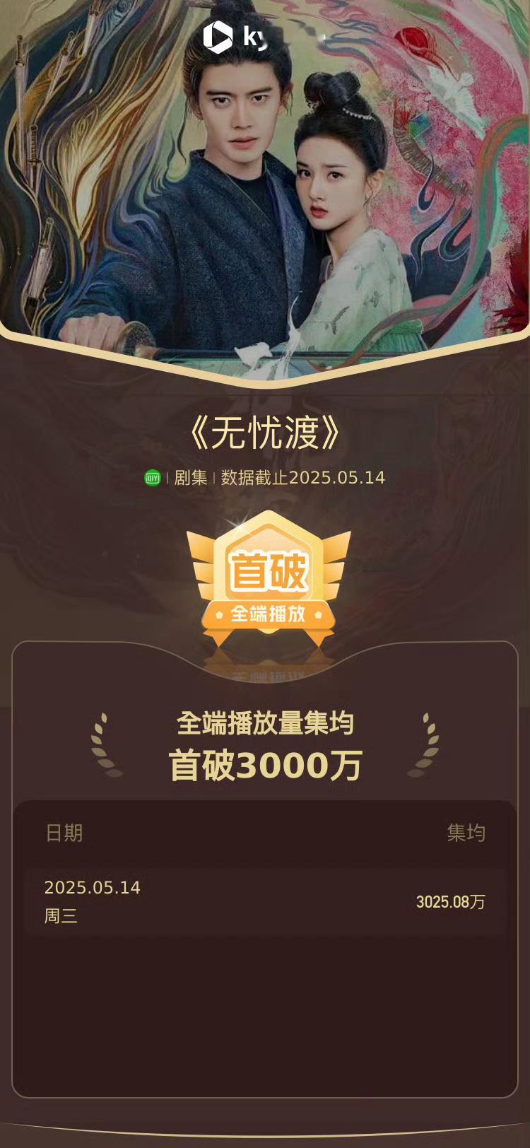 [给力][给力][给力]无忧渡酷云集均播放量突破【3000万】啦！！是🥝202