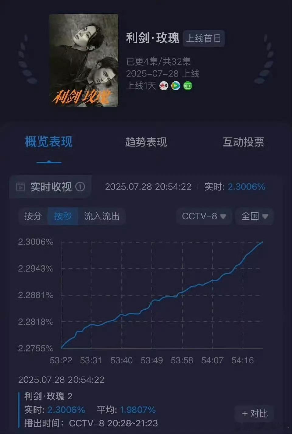迪丽热巴还是太权威了 到底是谁在不看好杀疯了好吧利剑玫瑰[超话]迪丽热巴[超话]