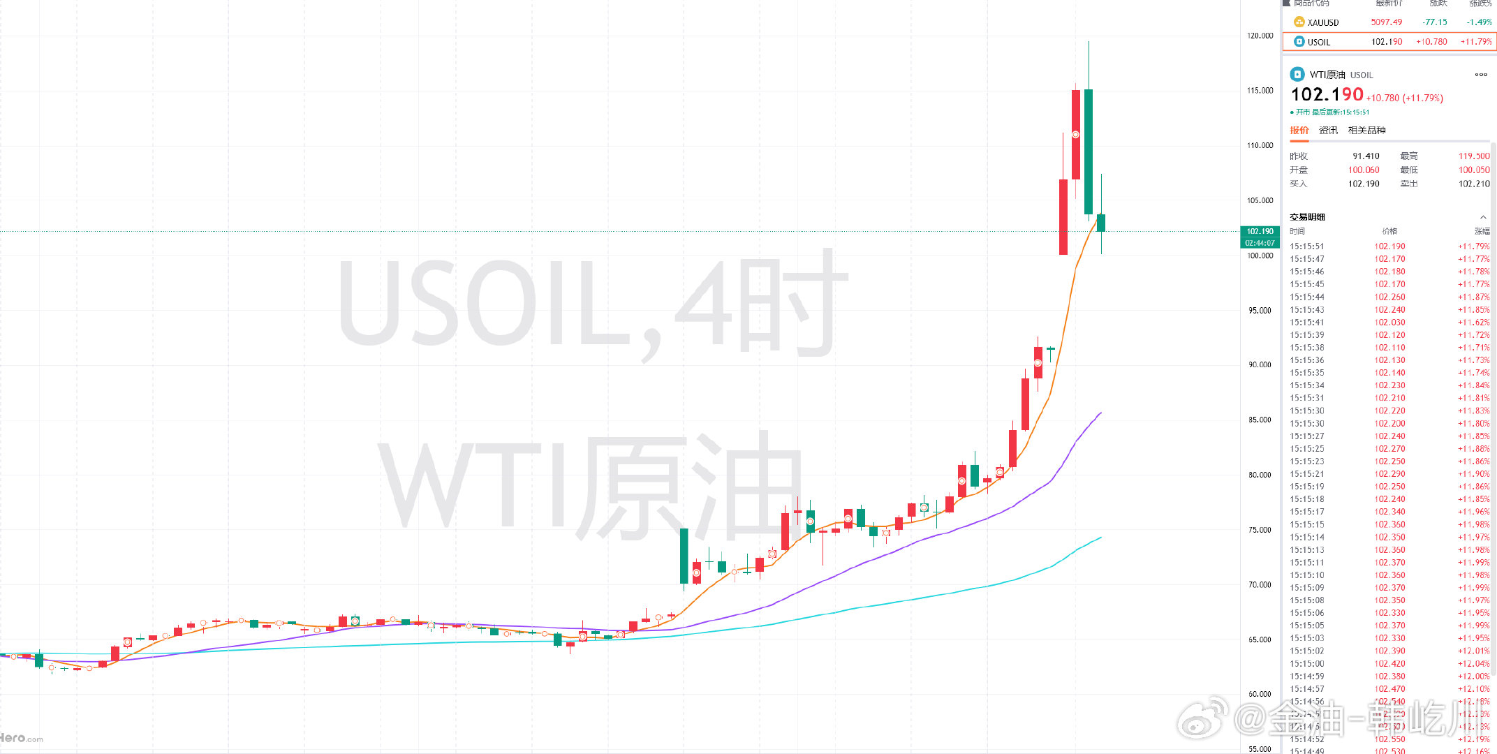 原油分析及操作指引：目前原油大涨突破并站稳100美元大关，其主要是消息面影响所导