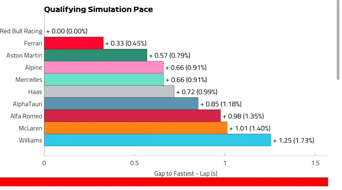 【F1|抄袭了寂寞！奔驰法拉利双双拉胯】  
  F1官方给出的周五练习赛数据。