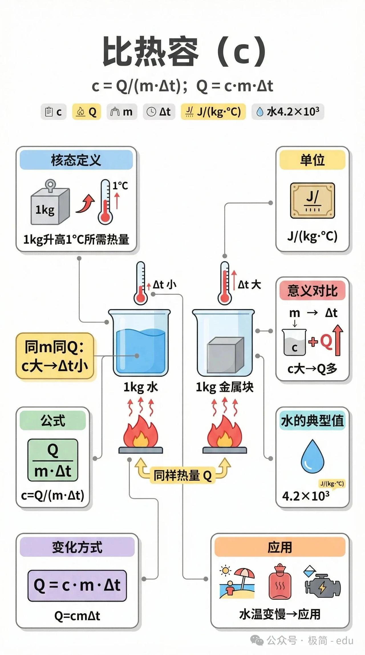比热容