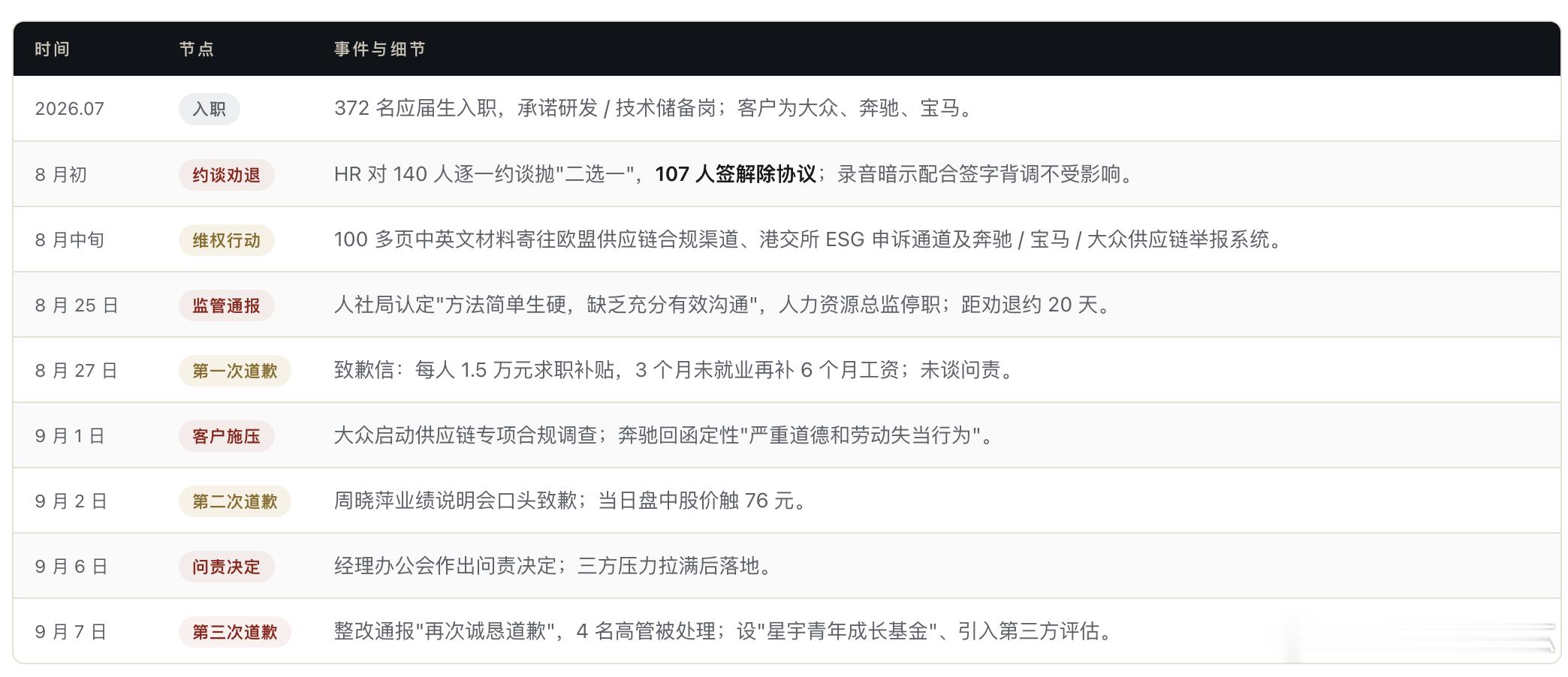 星宇车灯劝退107名应届生，错在甩锅给员工，还把危机公关做成了挤牙膏。逼员工签“