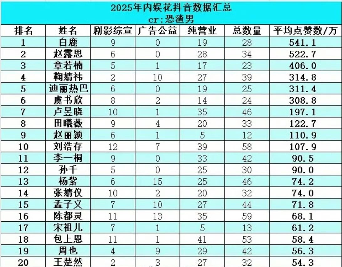 2025年内娱花dy数据汇总表🈶前5：白鹿、赵露思、章若楠、鞠婧祎、迪丽热巴 