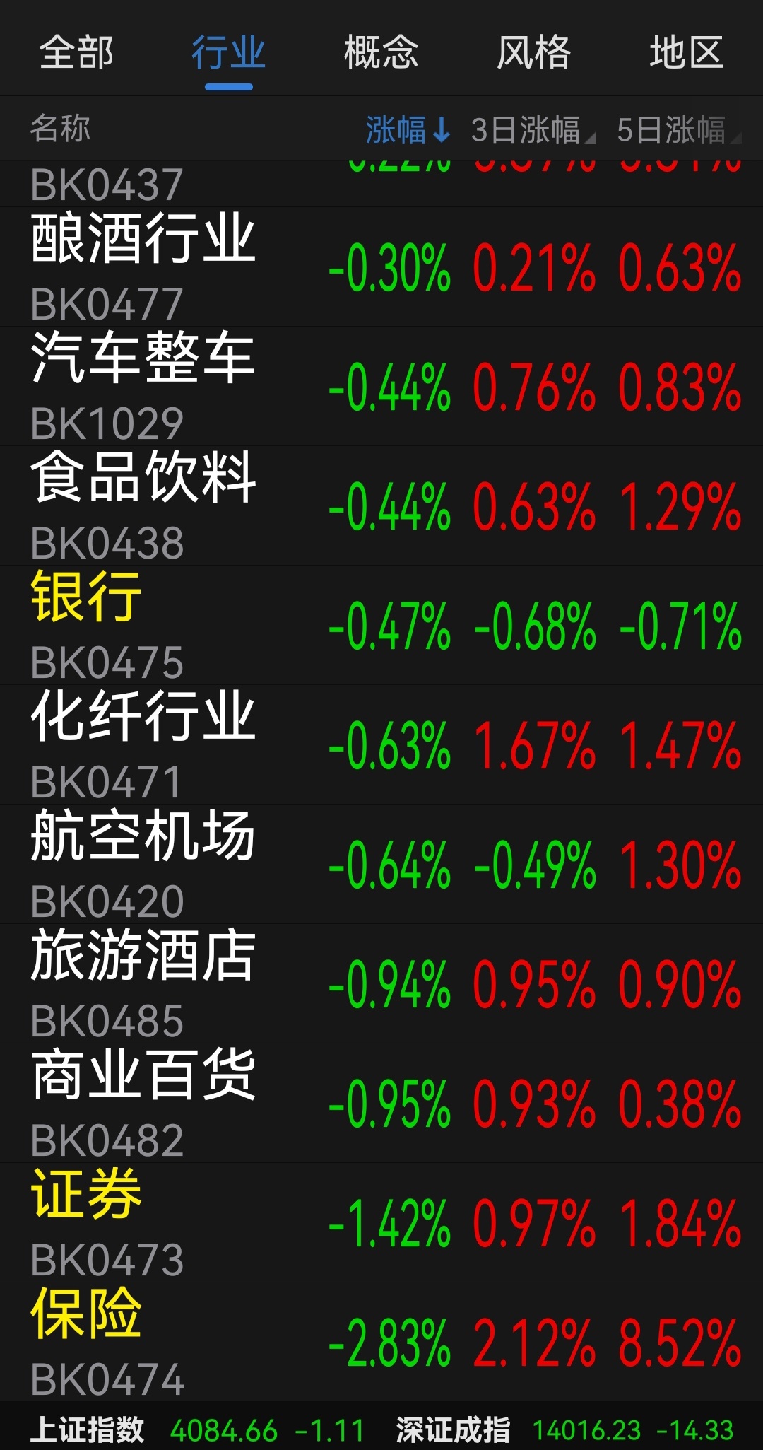 没有任何意外，大金融领跌！ 