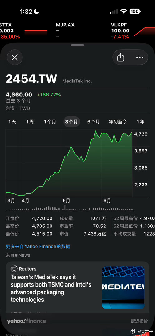 虽然买了2/3，但感觉这波应该上5000了。 