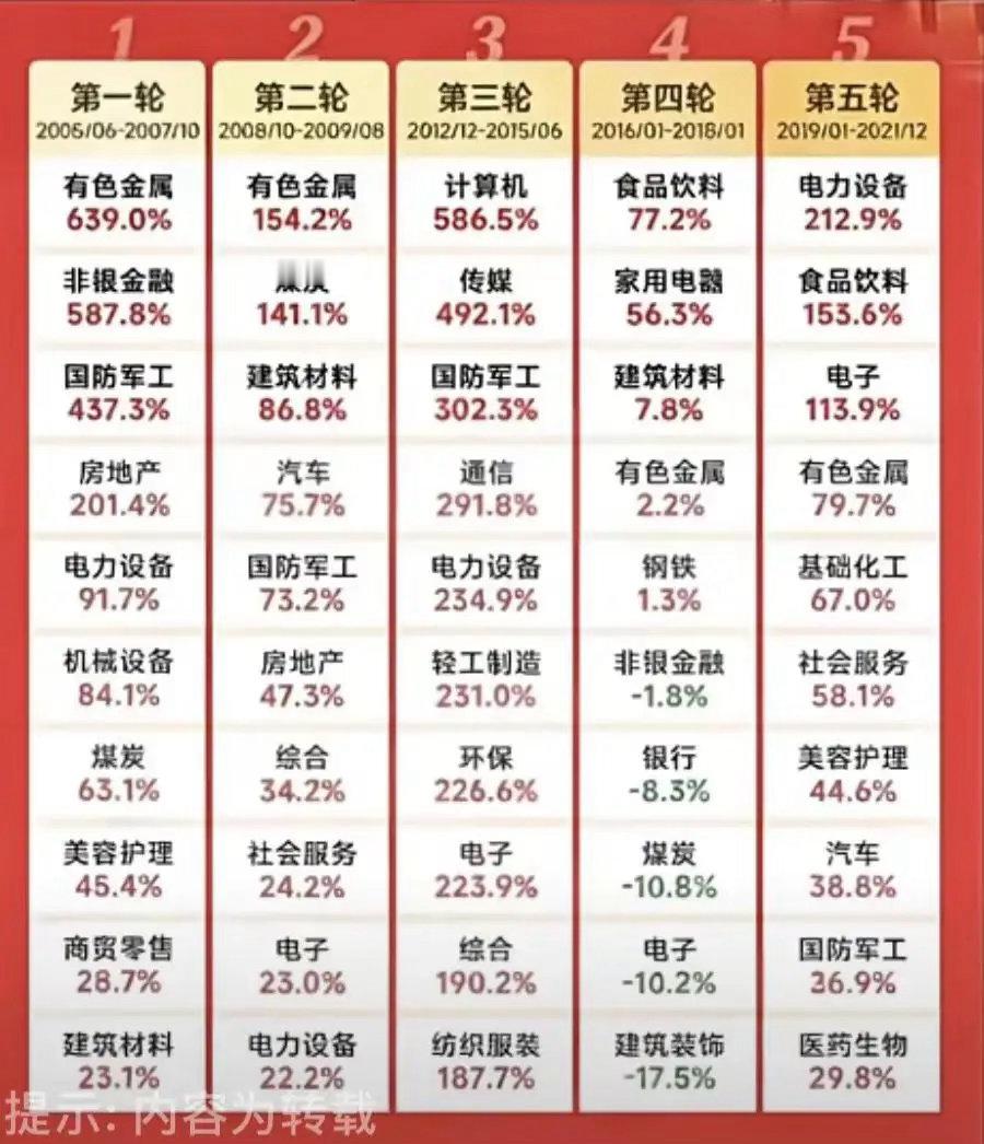 历史五轮行情的板块涨幅排名！ 