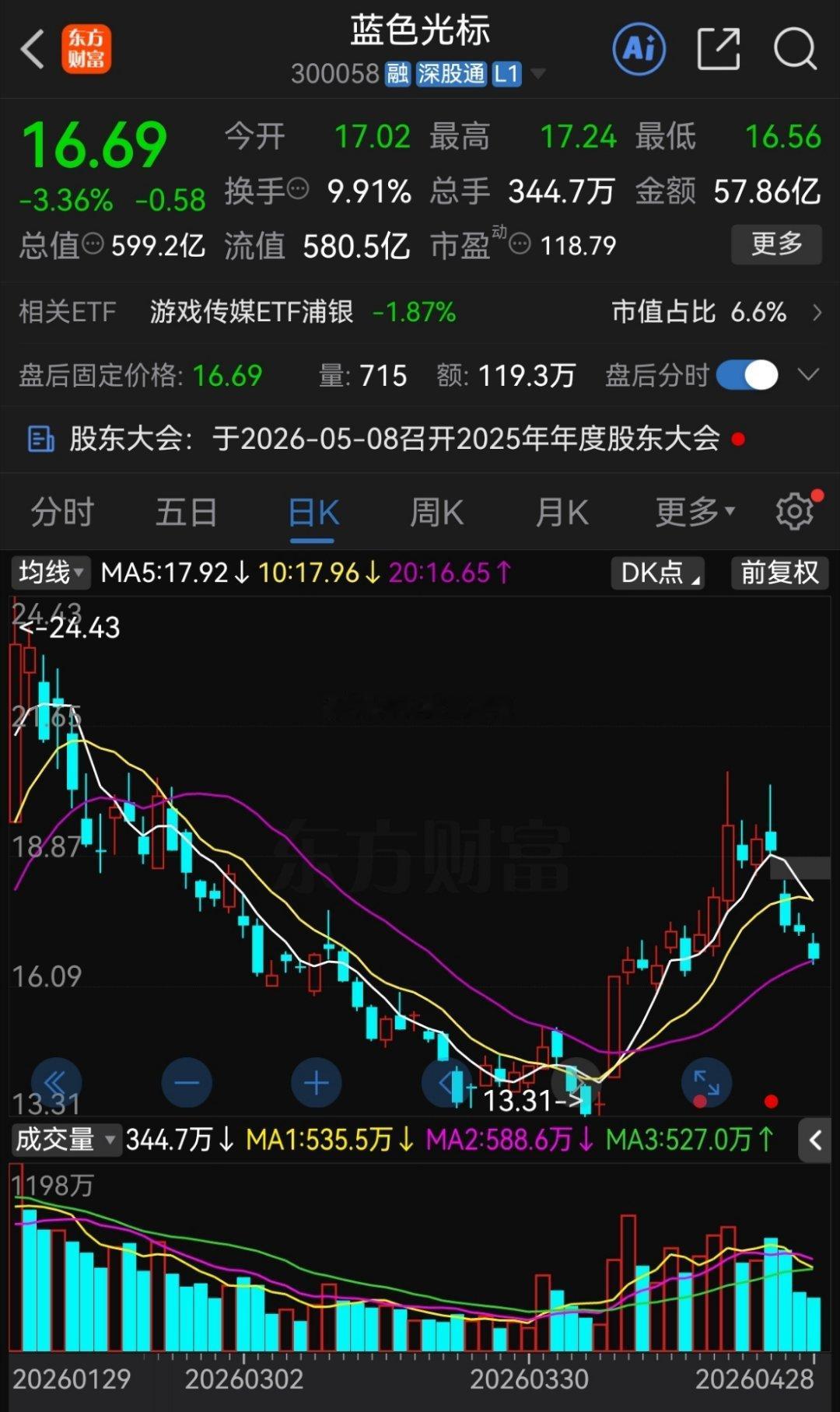 蓝色光标今天股价继续走低，收盘跌了3.36%。算下来，这已经是它连续第4天下跌了