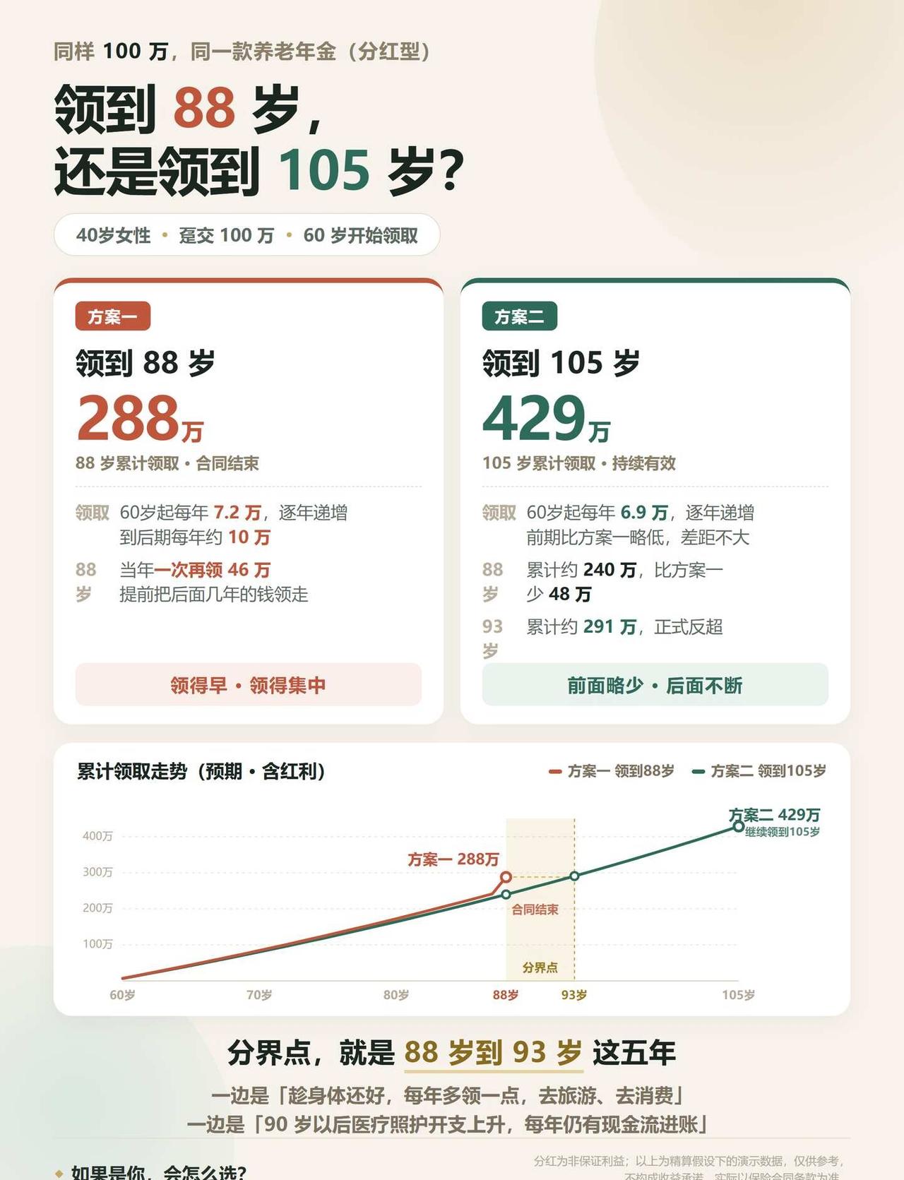 100万养老金，领到88岁还是105岁？
💰 同样100万，同一款养老金，一个