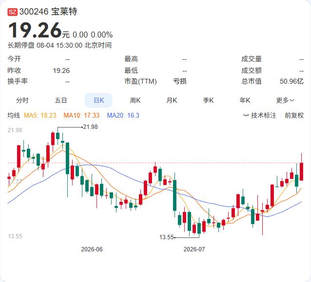 停牌时间延长！宝莱特控制权变更仍在谈判中，芯片公司“借壳”预期升温

宝莱特8月