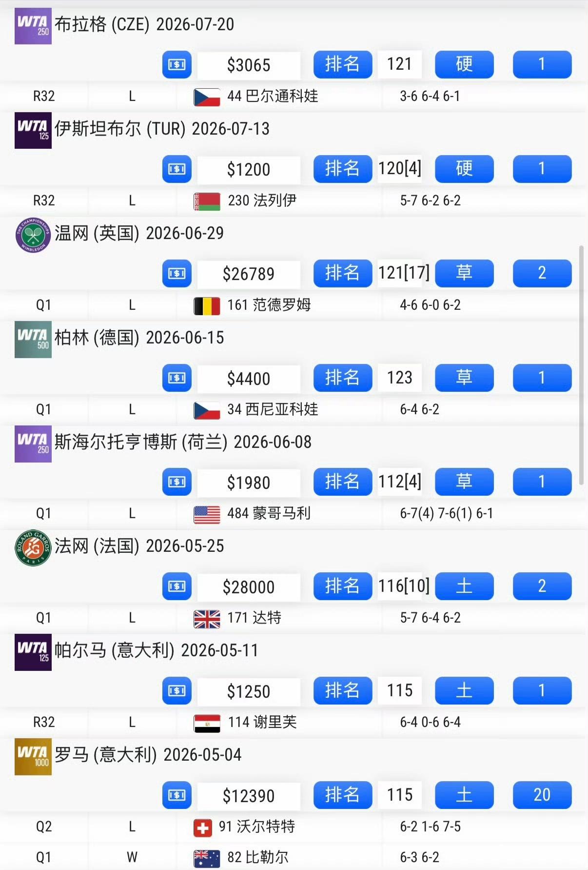 糟心！袁悦打球怎么全是三盘，还都是被逆转，这剧情已经重复多少遍了。
随着袁悦止步