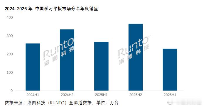 销量同比大跌14.2%！学习平板市场降温，行业洗牌加速7月23日，洛图科技（RU