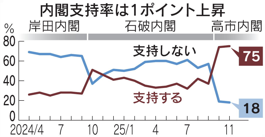 🔻日经舆论调查现实：高市内阁支持率达 75% 。🔻支持的三大理由依次为："人
